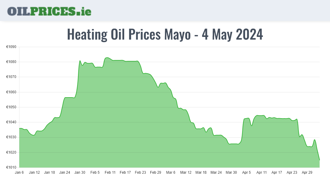 Cheapest Oil Prices Mayo / Maigh Eo